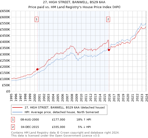 27, HIGH STREET, BANWELL, BS29 6AA: Price paid vs HM Land Registry's House Price Index