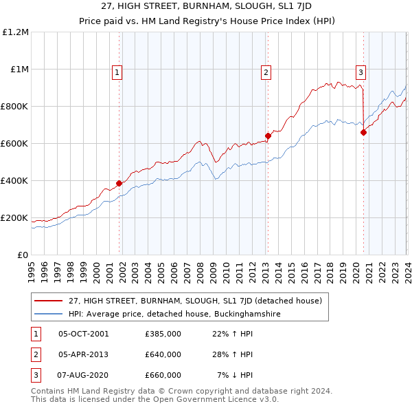 27, HIGH STREET, BURNHAM, SLOUGH, SL1 7JD: Price paid vs HM Land Registry's House Price Index