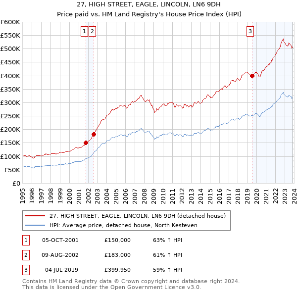 27, HIGH STREET, EAGLE, LINCOLN, LN6 9DH: Price paid vs HM Land Registry's House Price Index