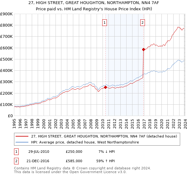 27, HIGH STREET, GREAT HOUGHTON, NORTHAMPTON, NN4 7AF: Price paid vs HM Land Registry's House Price Index