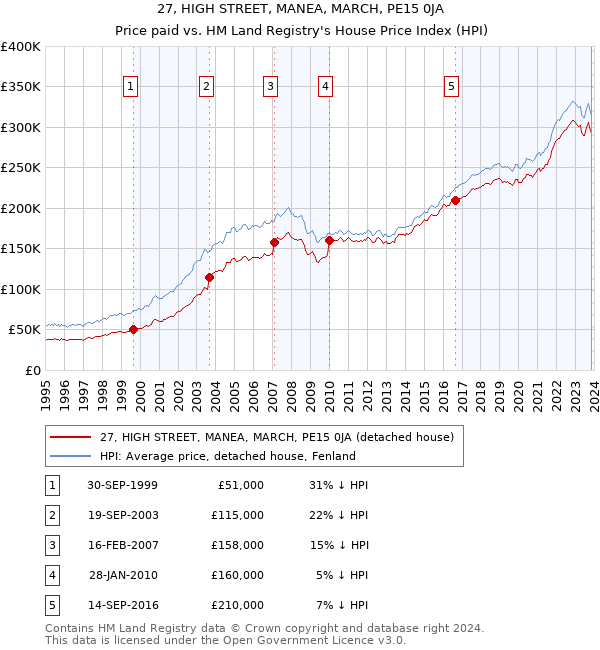 27, HIGH STREET, MANEA, MARCH, PE15 0JA: Price paid vs HM Land Registry's House Price Index