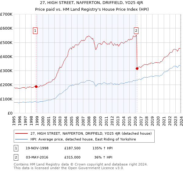 27, HIGH STREET, NAFFERTON, DRIFFIELD, YO25 4JR: Price paid vs HM Land Registry's House Price Index