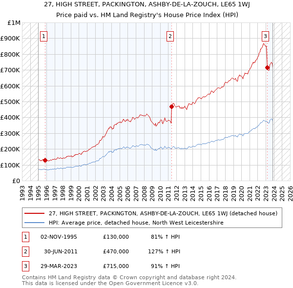 27, HIGH STREET, PACKINGTON, ASHBY-DE-LA-ZOUCH, LE65 1WJ: Price paid vs HM Land Registry's House Price Index