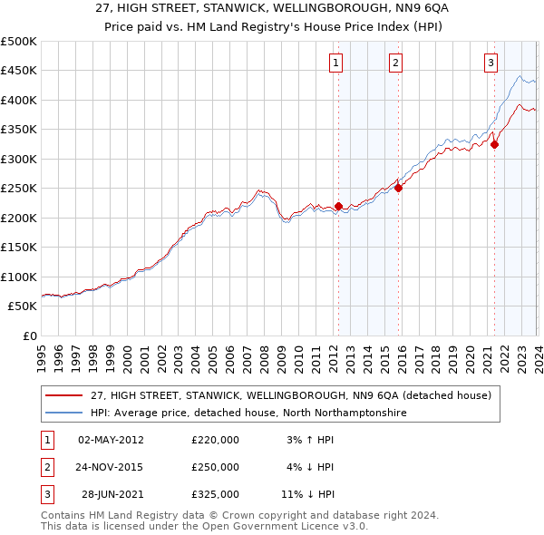 27, HIGH STREET, STANWICK, WELLINGBOROUGH, NN9 6QA: Price paid vs HM Land Registry's House Price Index