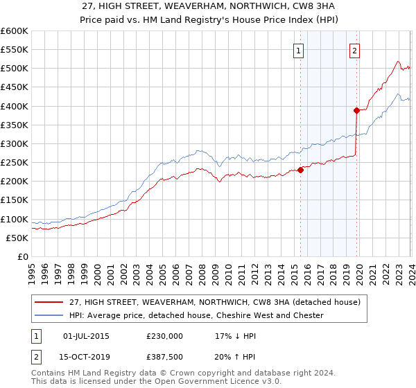 27, HIGH STREET, WEAVERHAM, NORTHWICH, CW8 3HA: Price paid vs HM Land Registry's House Price Index