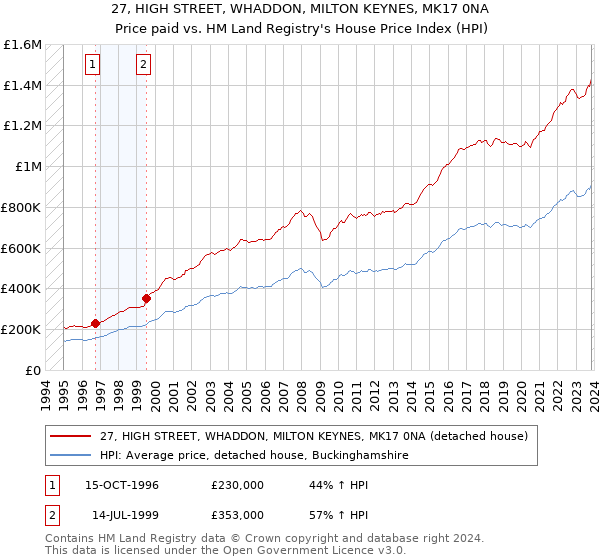 27, HIGH STREET, WHADDON, MILTON KEYNES, MK17 0NA: Price paid vs HM Land Registry's House Price Index