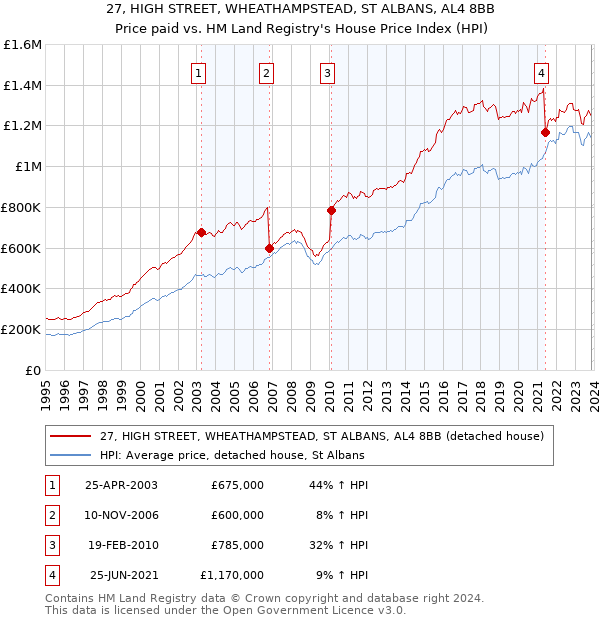 27, HIGH STREET, WHEATHAMPSTEAD, ST ALBANS, AL4 8BB: Price paid vs HM Land Registry's House Price Index