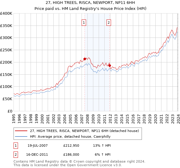 27, HIGH TREES, RISCA, NEWPORT, NP11 6HH: Price paid vs HM Land Registry's House Price Index