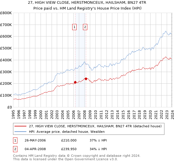 27, HIGH VIEW CLOSE, HERSTMONCEUX, HAILSHAM, BN27 4TR: Price paid vs HM Land Registry's House Price Index