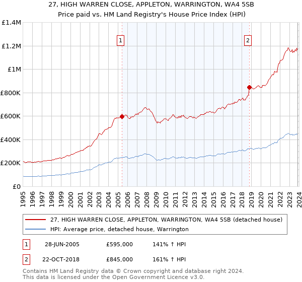 27, HIGH WARREN CLOSE, APPLETON, WARRINGTON, WA4 5SB: Price paid vs HM Land Registry's House Price Index