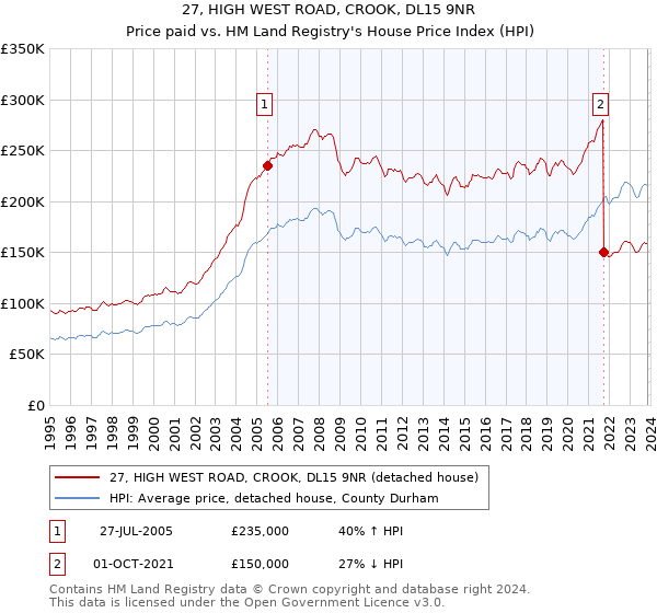 27, HIGH WEST ROAD, CROOK, DL15 9NR: Price paid vs HM Land Registry's House Price Index