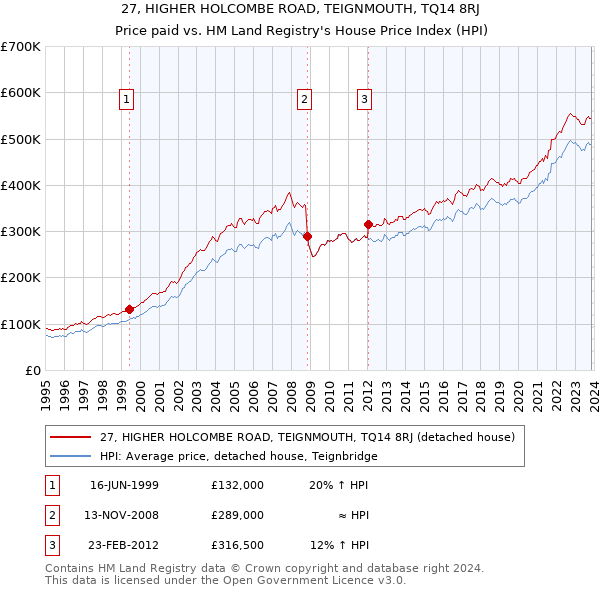 27, HIGHER HOLCOMBE ROAD, TEIGNMOUTH, TQ14 8RJ: Price paid vs HM Land Registry's House Price Index