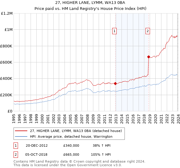 27, HIGHER LANE, LYMM, WA13 0BA: Price paid vs HM Land Registry's House Price Index