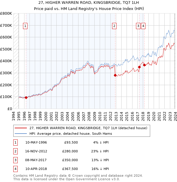 27, HIGHER WARREN ROAD, KINGSBRIDGE, TQ7 1LH: Price paid vs HM Land Registry's House Price Index