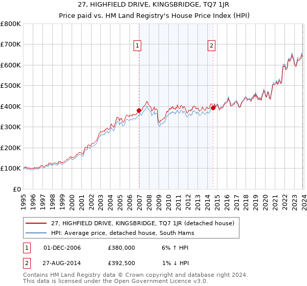 27, HIGHFIELD DRIVE, KINGSBRIDGE, TQ7 1JR: Price paid vs HM Land Registry's House Price Index