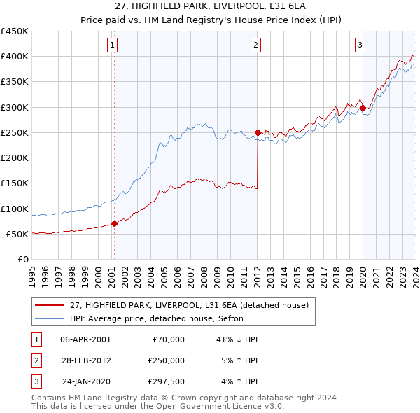 27, HIGHFIELD PARK, LIVERPOOL, L31 6EA: Price paid vs HM Land Registry's House Price Index