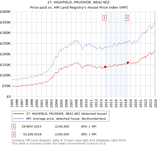27, HIGHFIELD, PRUDHOE, NE42 6EZ: Price paid vs HM Land Registry's House Price Index
