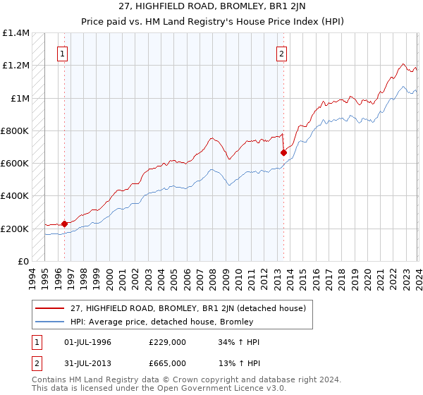 27, HIGHFIELD ROAD, BROMLEY, BR1 2JN: Price paid vs HM Land Registry's House Price Index