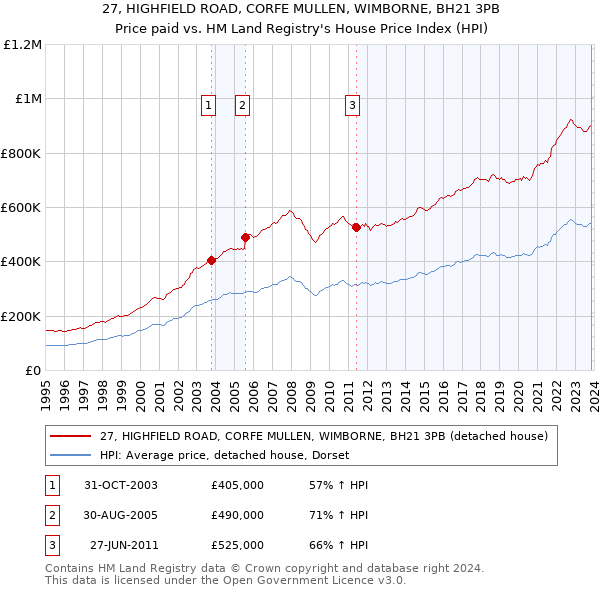 27, HIGHFIELD ROAD, CORFE MULLEN, WIMBORNE, BH21 3PB: Price paid vs HM Land Registry's House Price Index