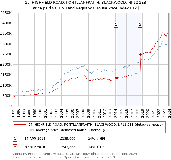 27, HIGHFIELD ROAD, PONTLLANFRAITH, BLACKWOOD, NP12 2EB: Price paid vs HM Land Registry's House Price Index