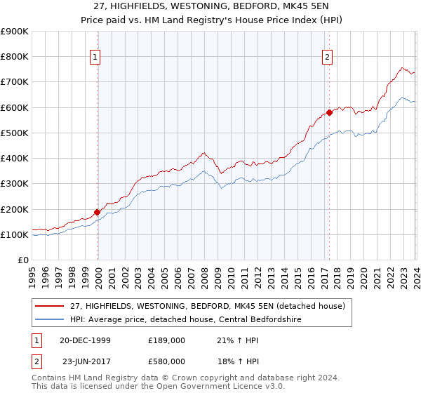 27, HIGHFIELDS, WESTONING, BEDFORD, MK45 5EN: Price paid vs HM Land Registry's House Price Index