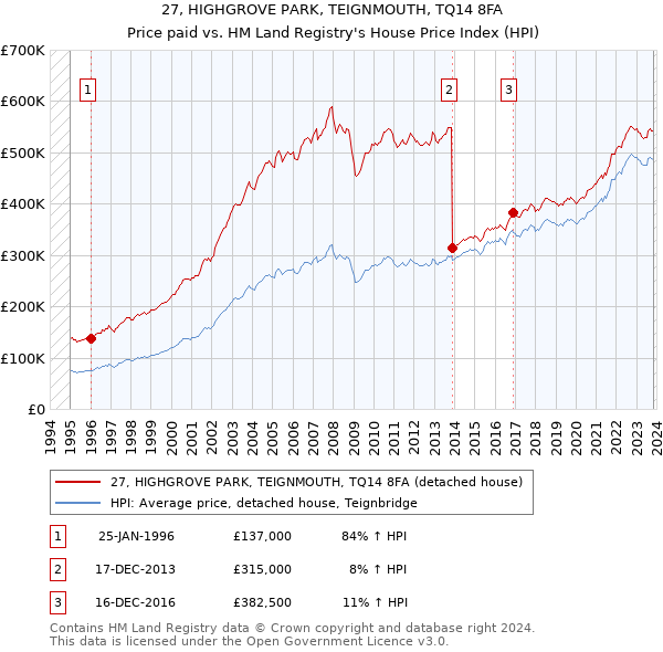 27, HIGHGROVE PARK, TEIGNMOUTH, TQ14 8FA: Price paid vs HM Land Registry's House Price Index