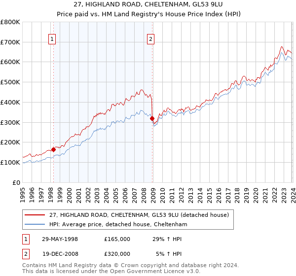 27, HIGHLAND ROAD, CHELTENHAM, GL53 9LU: Price paid vs HM Land Registry's House Price Index