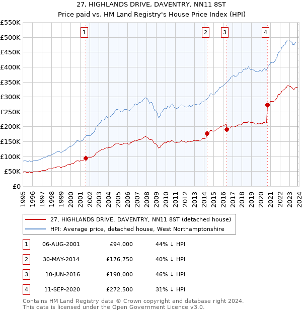 27, HIGHLANDS DRIVE, DAVENTRY, NN11 8ST: Price paid vs HM Land Registry's House Price Index