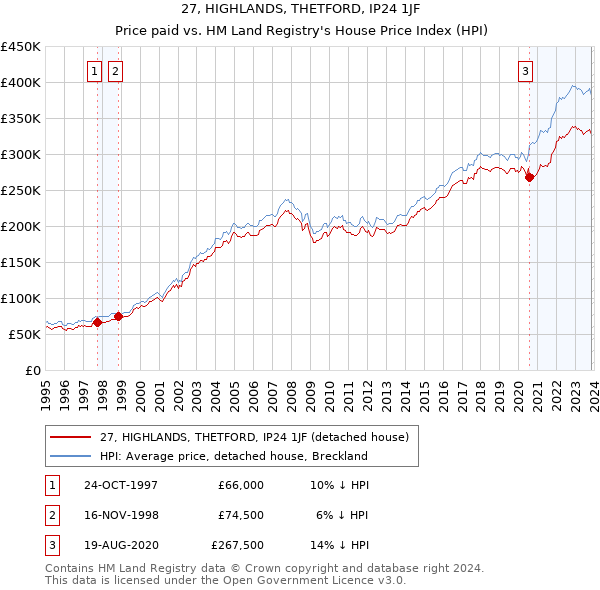27, HIGHLANDS, THETFORD, IP24 1JF: Price paid vs HM Land Registry's House Price Index