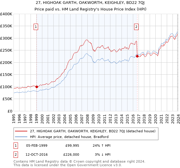 27, HIGHOAK GARTH, OAKWORTH, KEIGHLEY, BD22 7QJ: Price paid vs HM Land Registry's House Price Index