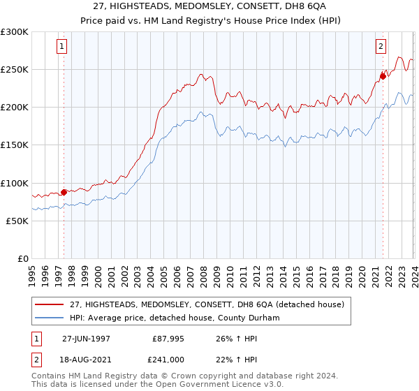 27, HIGHSTEADS, MEDOMSLEY, CONSETT, DH8 6QA: Price paid vs HM Land Registry's House Price Index