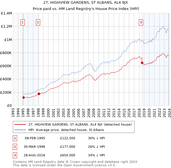 27, HIGHVIEW GARDENS, ST ALBANS, AL4 9JX: Price paid vs HM Land Registry's House Price Index