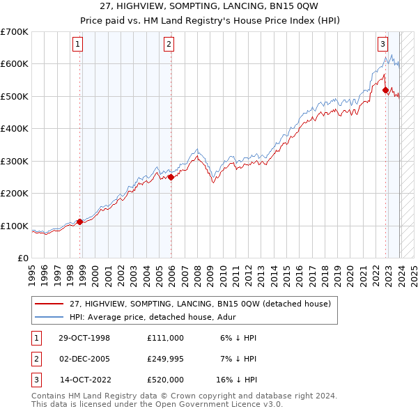 27, HIGHVIEW, SOMPTING, LANCING, BN15 0QW: Price paid vs HM Land Registry's House Price Index