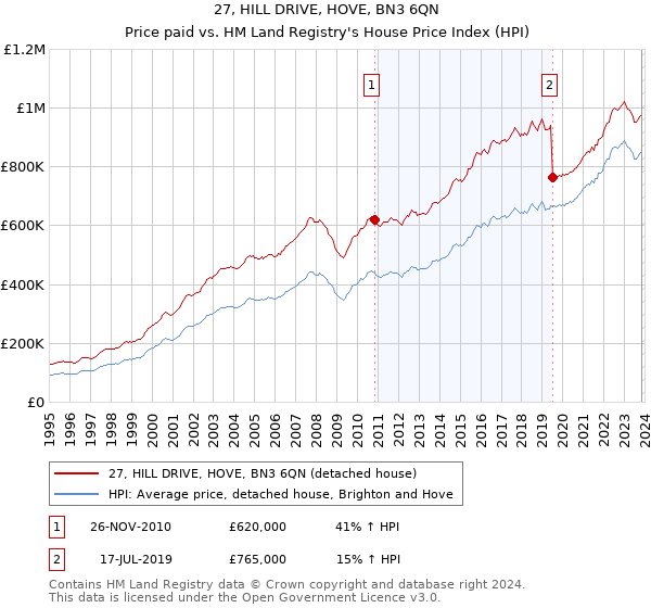 27, HILL DRIVE, HOVE, BN3 6QN: Price paid vs HM Land Registry's House Price Index