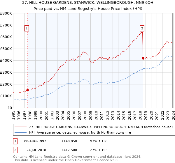 27, HILL HOUSE GARDENS, STANWICK, WELLINGBOROUGH, NN9 6QH: Price paid vs HM Land Registry's House Price Index