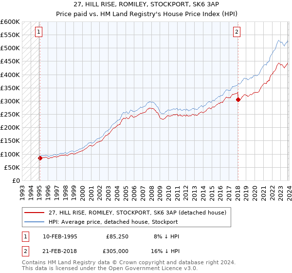 27, HILL RISE, ROMILEY, STOCKPORT, SK6 3AP: Price paid vs HM Land Registry's House Price Index