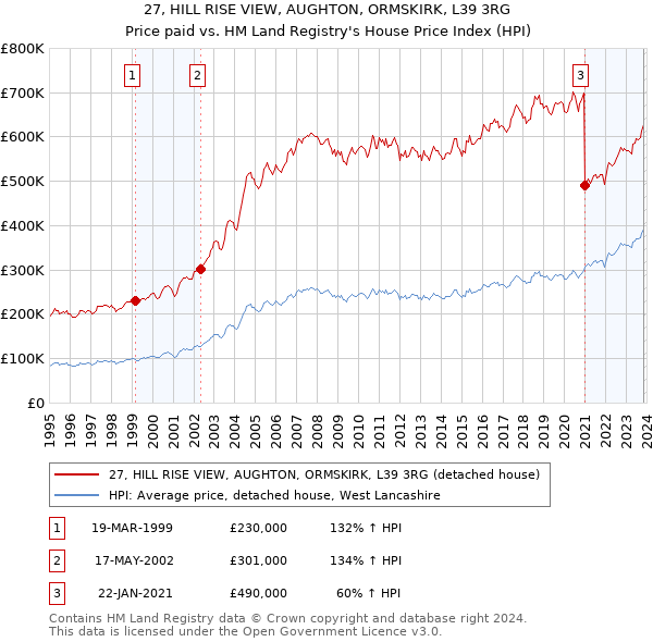 27, HILL RISE VIEW, AUGHTON, ORMSKIRK, L39 3RG: Price paid vs HM Land Registry's House Price Index