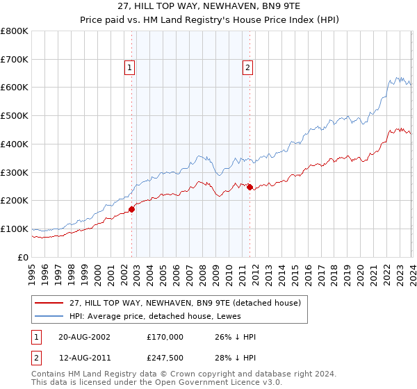 27, HILL TOP WAY, NEWHAVEN, BN9 9TE: Price paid vs HM Land Registry's House Price Index