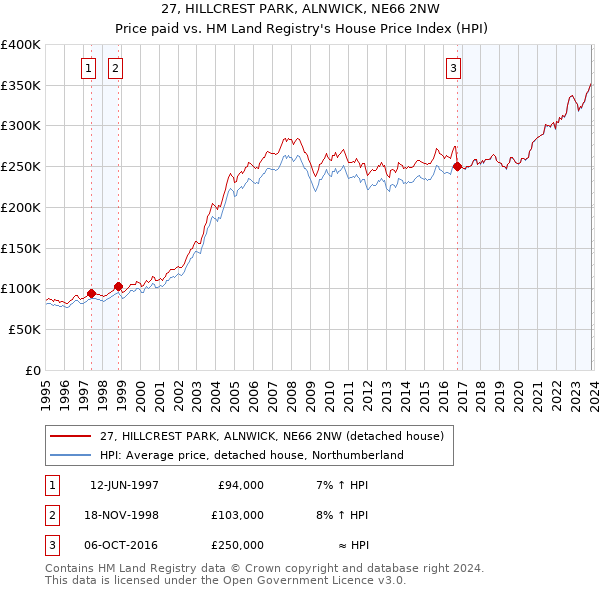 27, HILLCREST PARK, ALNWICK, NE66 2NW: Price paid vs HM Land Registry's House Price Index
