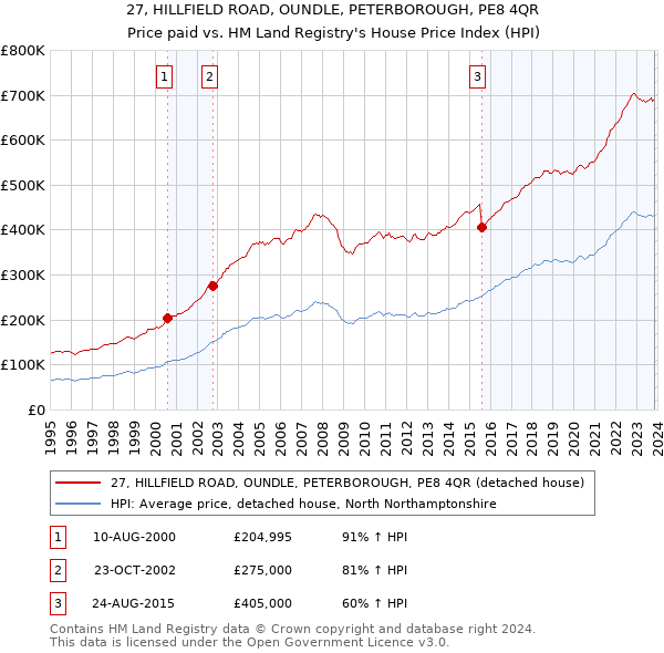 27, HILLFIELD ROAD, OUNDLE, PETERBOROUGH, PE8 4QR: Price paid vs HM Land Registry's House Price Index
