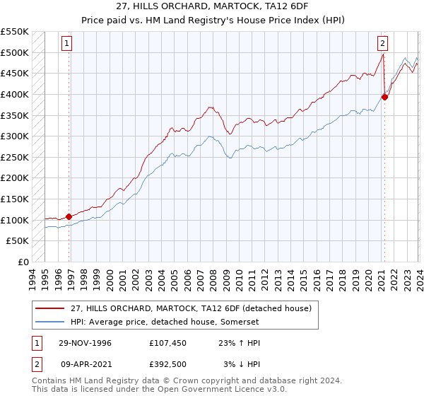 27, HILLS ORCHARD, MARTOCK, TA12 6DF: Price paid vs HM Land Registry's House Price Index