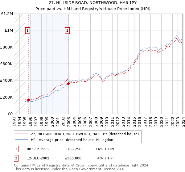 27, HILLSIDE ROAD, NORTHWOOD, HA6 1PY: Price paid vs HM Land Registry's House Price Index