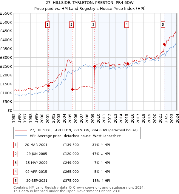 27, HILLSIDE, TARLETON, PRESTON, PR4 6DW: Price paid vs HM Land Registry's House Price Index