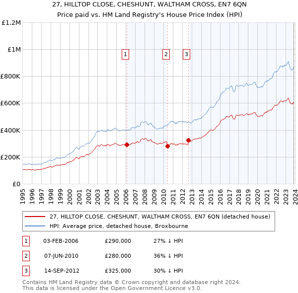 27, HILLTOP CLOSE, CHESHUNT, WALTHAM CROSS, EN7 6QN: Price paid vs HM Land Registry's House Price Index