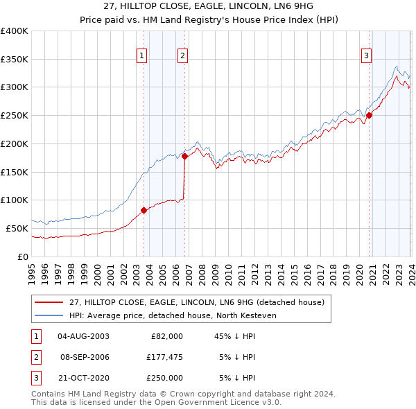 27, HILLTOP CLOSE, EAGLE, LINCOLN, LN6 9HG: Price paid vs HM Land Registry's House Price Index