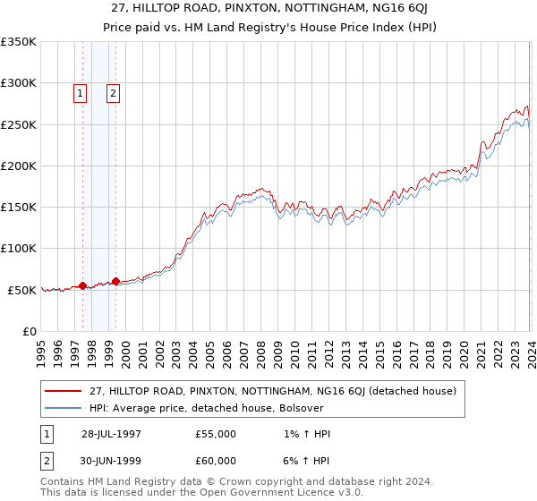 27, HILLTOP ROAD, PINXTON, NOTTINGHAM, NG16 6QJ: Price paid vs HM Land Registry's House Price Index