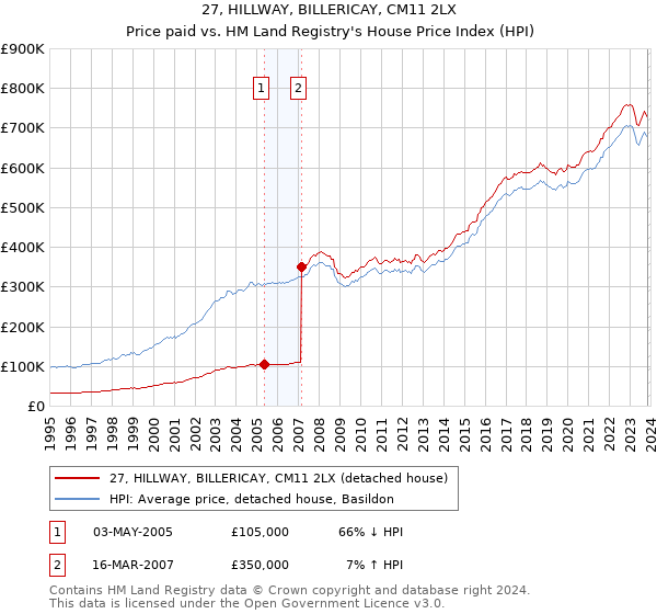 27, HILLWAY, BILLERICAY, CM11 2LX: Price paid vs HM Land Registry's House Price Index
