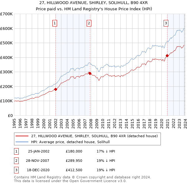 27, HILLWOOD AVENUE, SHIRLEY, SOLIHULL, B90 4XR: Price paid vs HM Land Registry's House Price Index