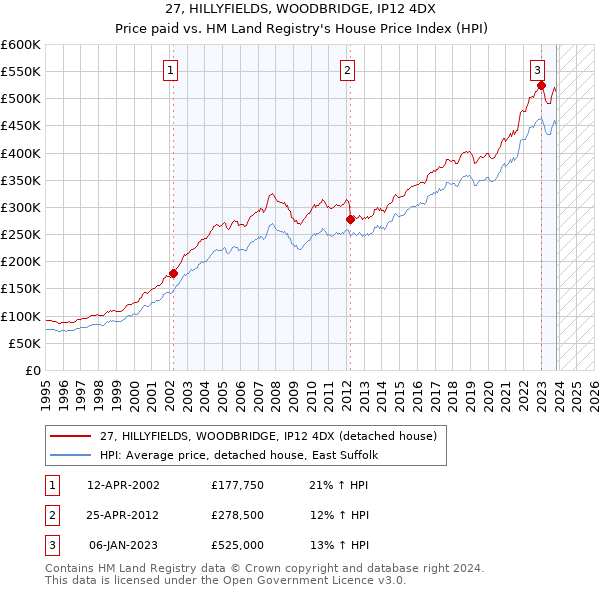 27, HILLYFIELDS, WOODBRIDGE, IP12 4DX: Price paid vs HM Land Registry's House Price Index