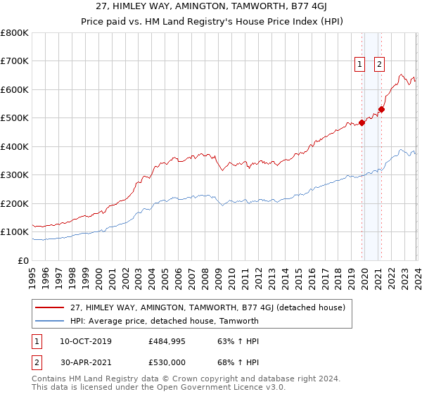 27, HIMLEY WAY, AMINGTON, TAMWORTH, B77 4GJ: Price paid vs HM Land Registry's House Price Index